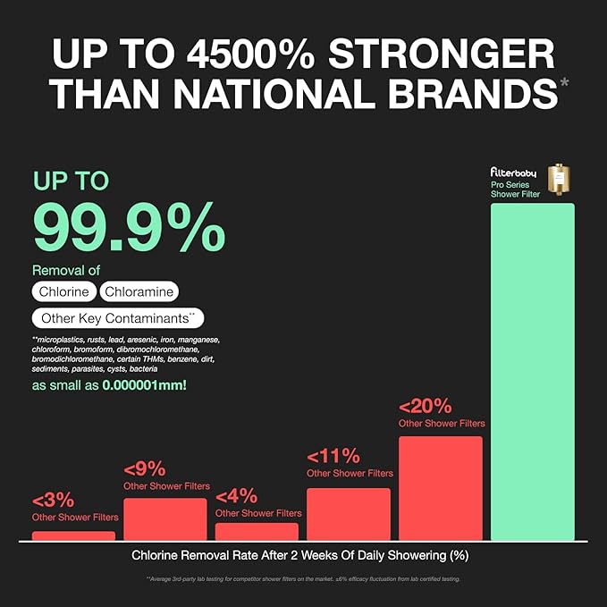 Filterbaby Pro Series Shower Filter,Doctor Developed, All-Metal Titanium Aluminum,Lab Tested to Reduce up to 99% Chlorine/Chloramine/Lead/Certain Heavy Metals,Great Water Pressure,Long Lasting,Black