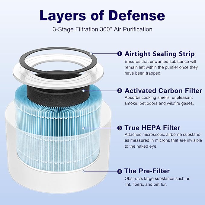 Core Mini Smoke Remover Replacement Filter for LEVOIT Core Mini and Core Mini-P Air Purifier, 3-in-1 H13 Grade True HEPA and Activated Carbon, Core Mini-RF-SR, 6 Filter & 10 Fragrance Sponge, Blue
