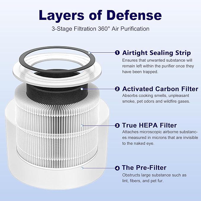 Core Mini Replacement Filter for LEVOIT Core Mini-P Air Purifier, 3-in-1 High-Efficiency H13 True HEPA Activated Carbon Filter, Replace Part # Core Mini-RF, 3 Filter & 10 Fragrance Sponge